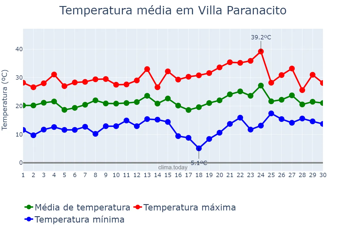 Temperatura em novembro em Villa Paranacito, Entre Ríos, AR
