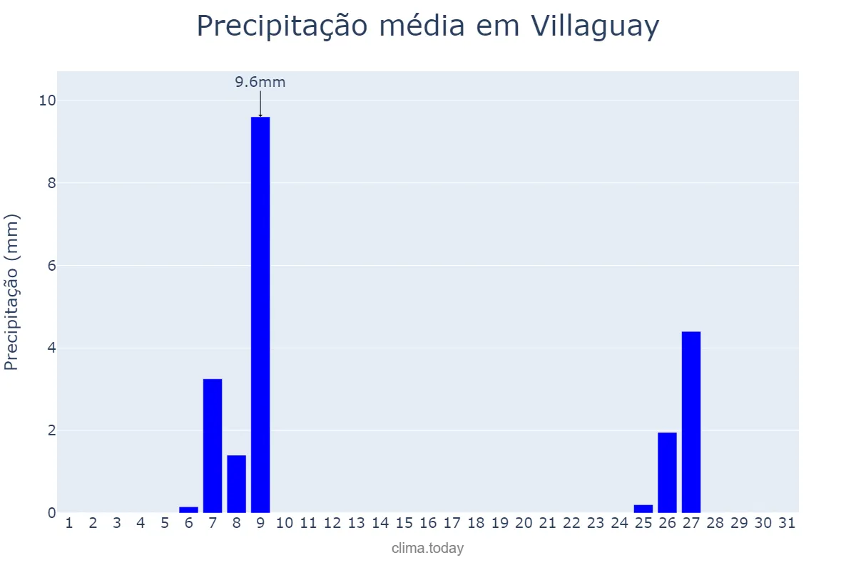 Precipitação em agosto em Villaguay, Entre Ríos, AR