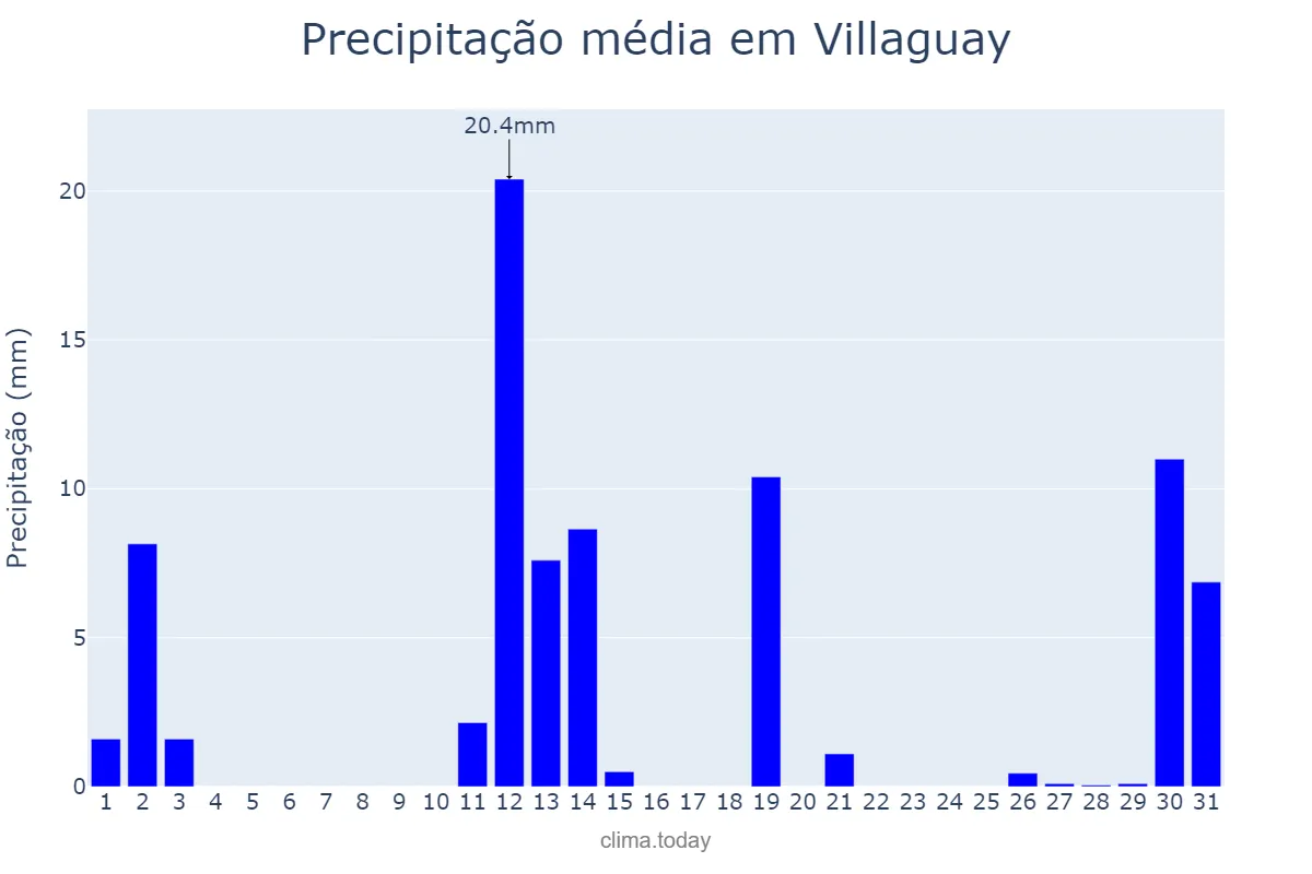 Precipitação em dezembro em Villaguay, Entre Ríos, AR