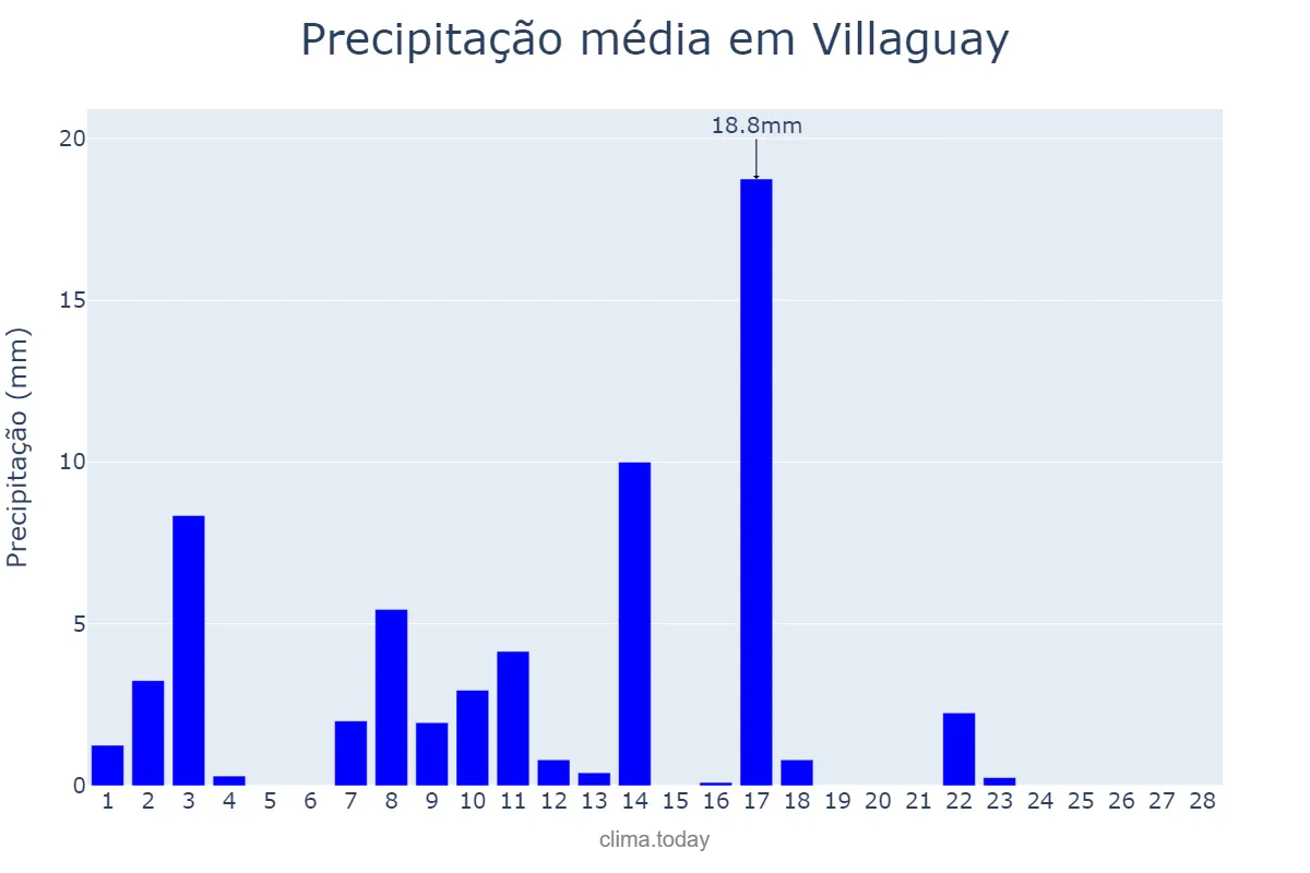 Precipitação em fevereiro em Villaguay, Entre Ríos, AR