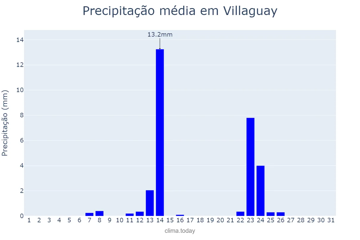 Precipitação em julho em Villaguay, Entre Ríos, AR