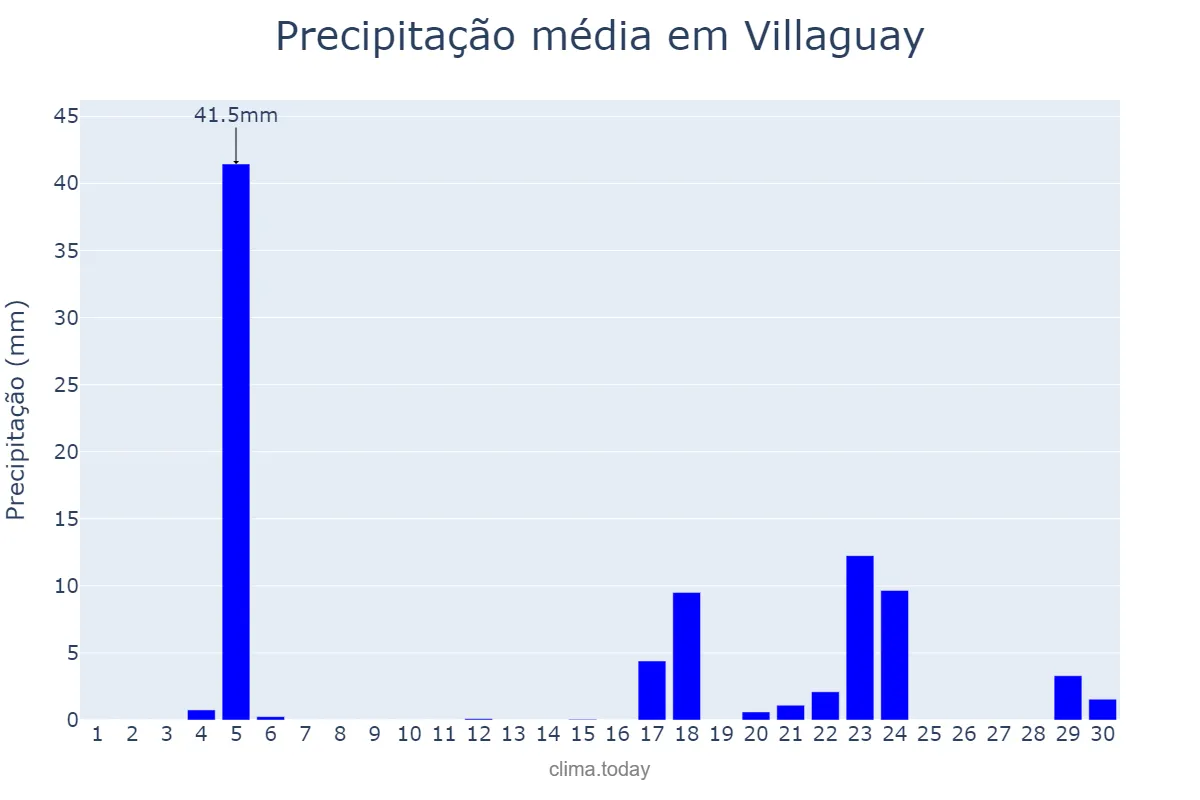 Precipitação em junho em Villaguay, Entre Ríos, AR