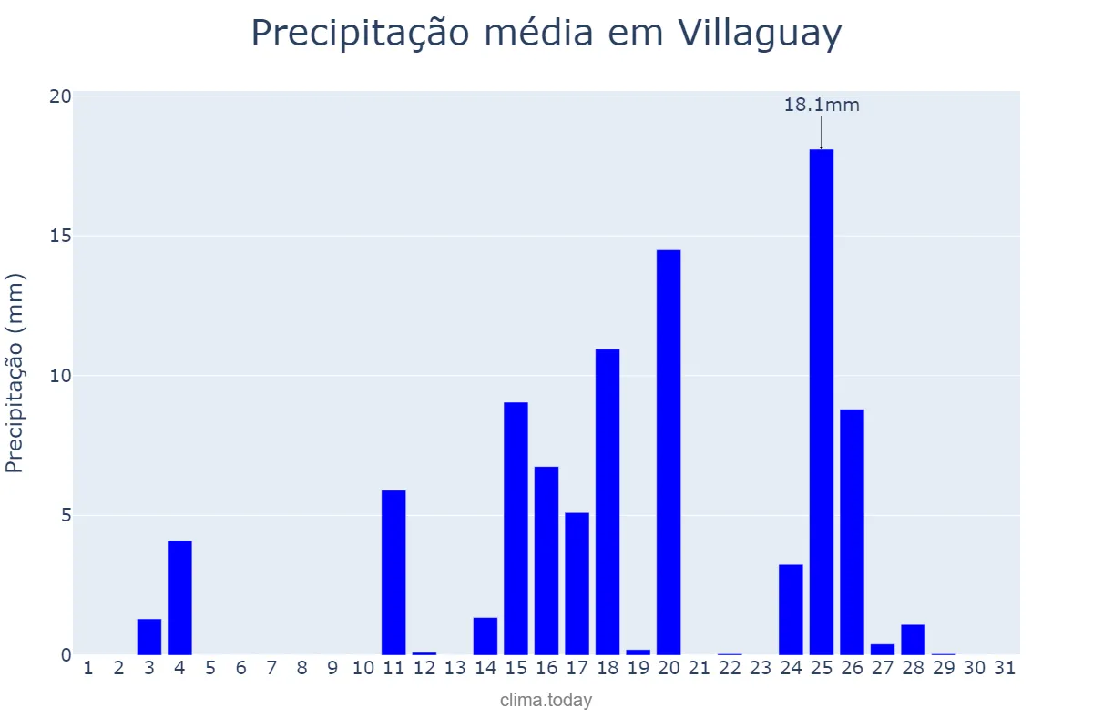 Precipitação em marco em Villaguay, Entre Ríos, AR