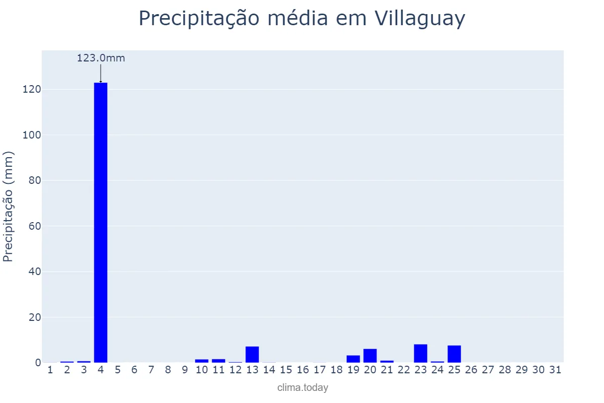 Precipitação em outubro em Villaguay, Entre Ríos, AR