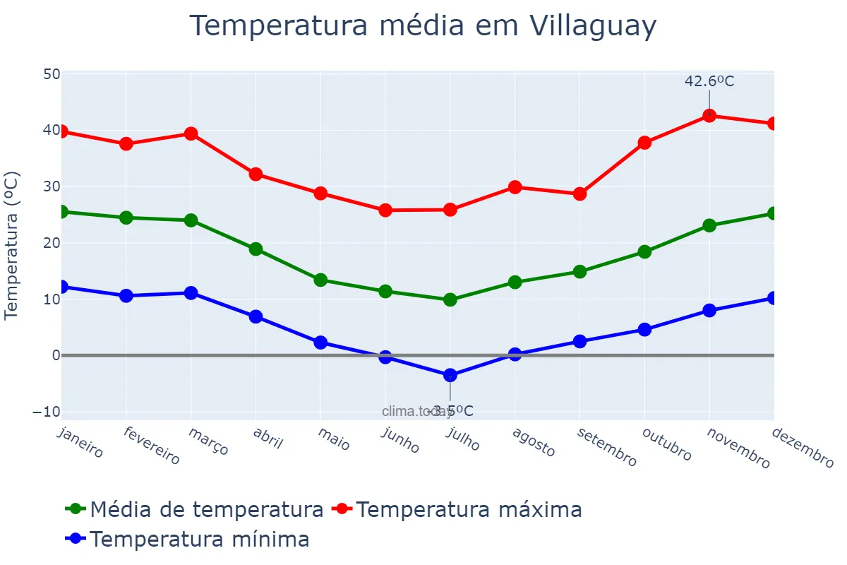 Temperatura anual em Villaguay, Entre Ríos, AR