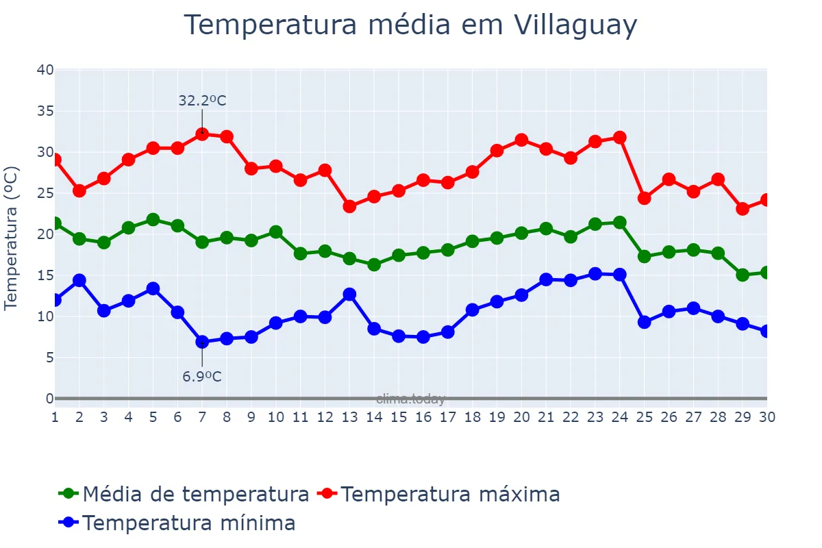 Temperatura em abril em Villaguay, Entre Ríos, AR