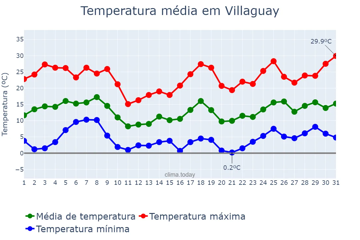 Temperatura em agosto em Villaguay, Entre Ríos, AR