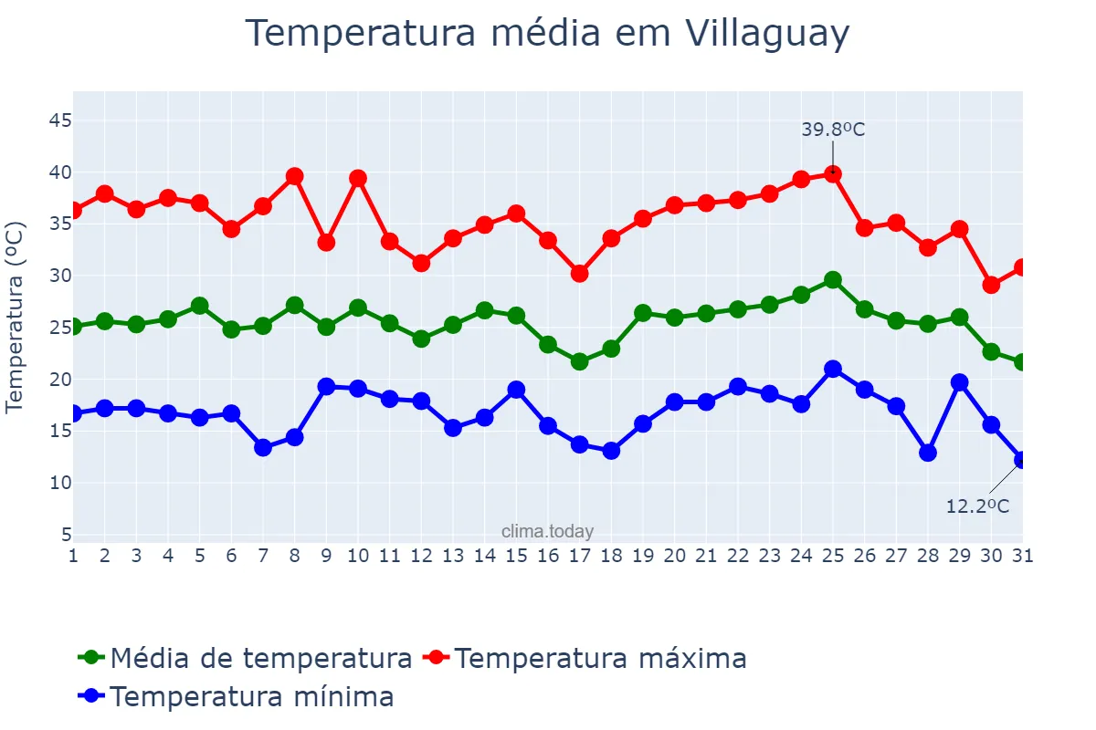 Temperatura em janeiro em Villaguay, Entre Ríos, AR