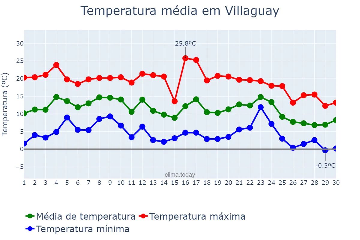 Temperatura em junho em Villaguay, Entre Ríos, AR
