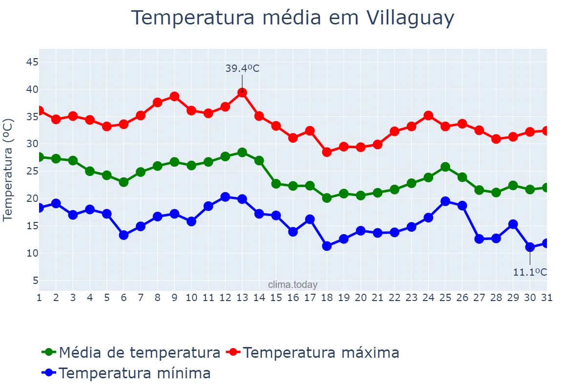 Temperatura em marco em Villaguay, Entre Ríos, AR