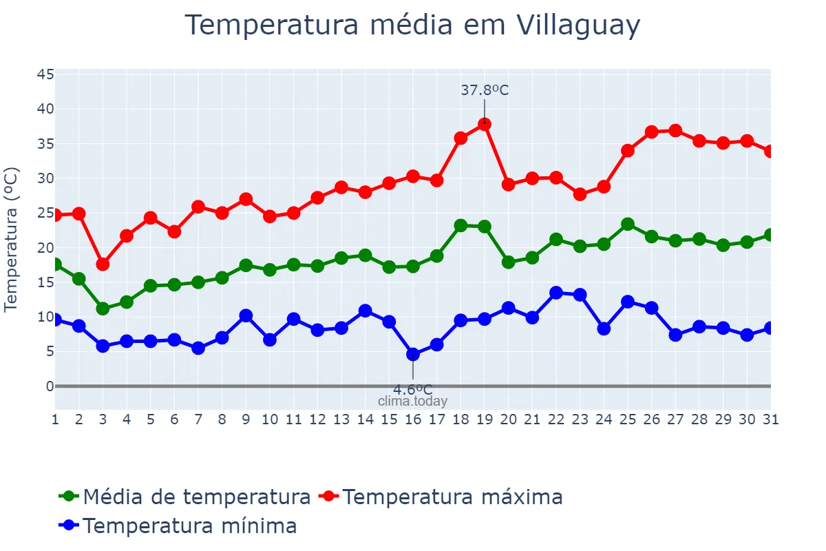 Temperatura em outubro em Villaguay, Entre Ríos, AR