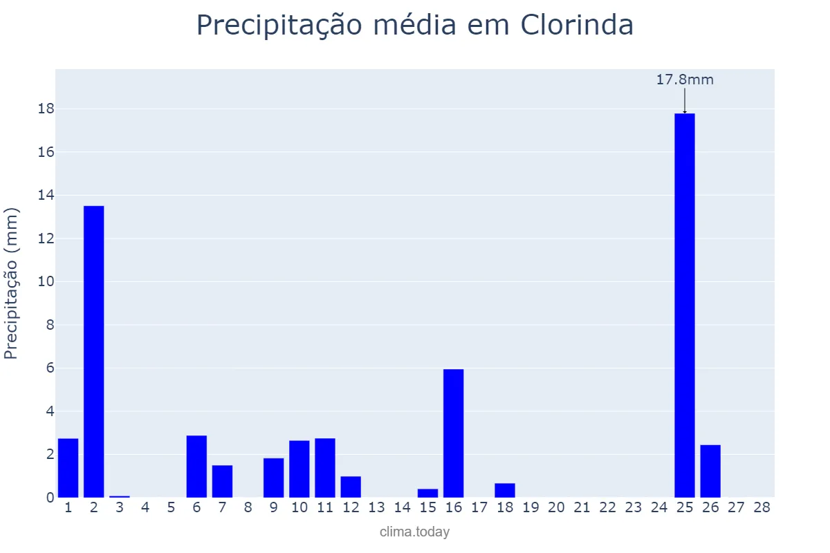 Precipitação em fevereiro em Clorinda, Formosa, AR