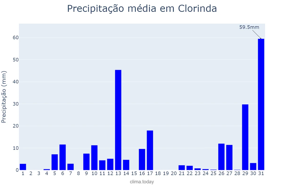 Precipitação em janeiro em Clorinda, Formosa, AR