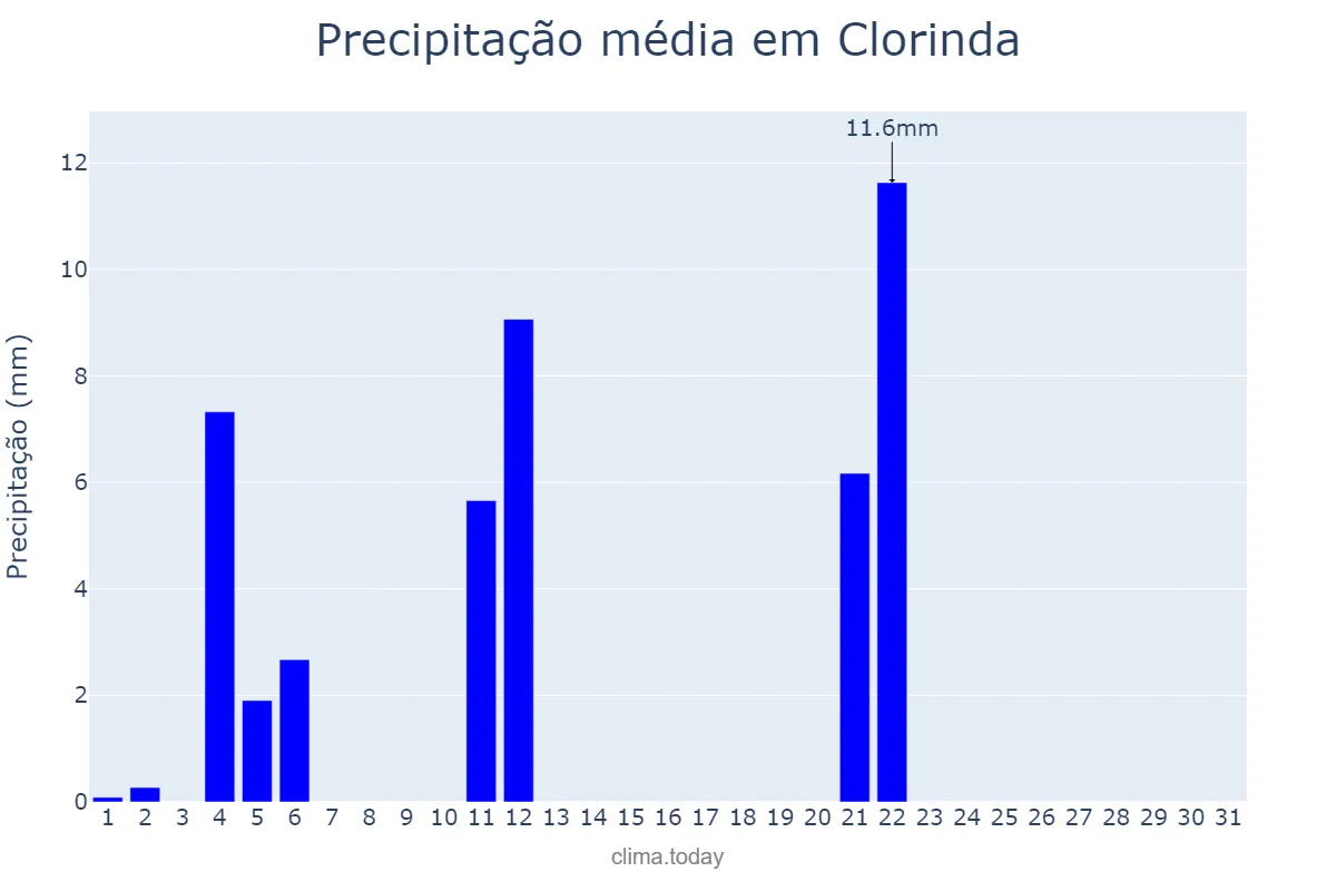 Precipitação em maio em Clorinda, Formosa, AR