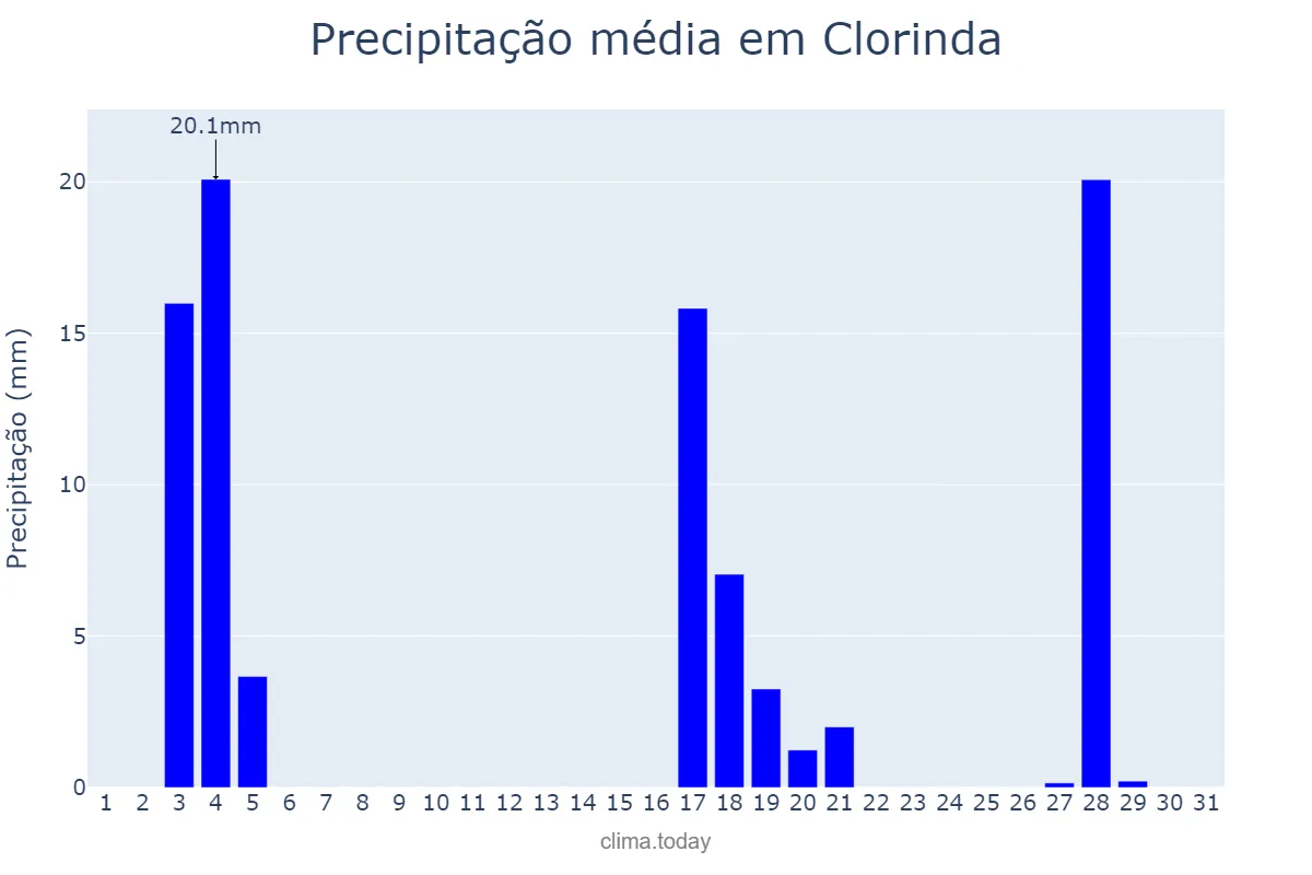 Precipitação em marco em Clorinda, Formosa, AR