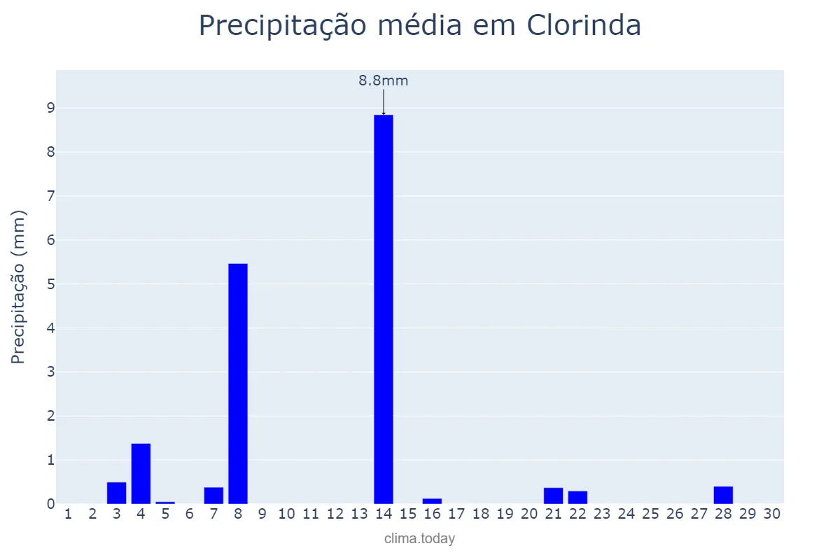 Precipitação em setembro em Clorinda, Formosa, AR
