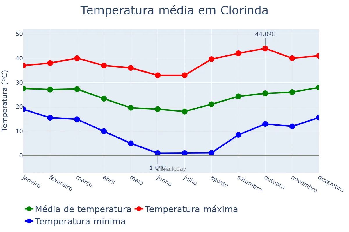 Temperatura anual em Clorinda, Formosa, AR