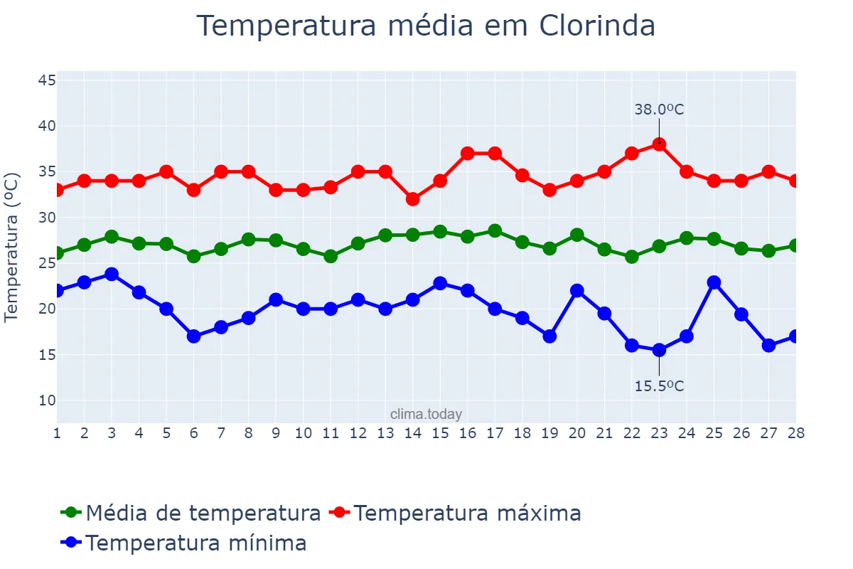 Temperatura em fevereiro em Clorinda, Formosa, AR