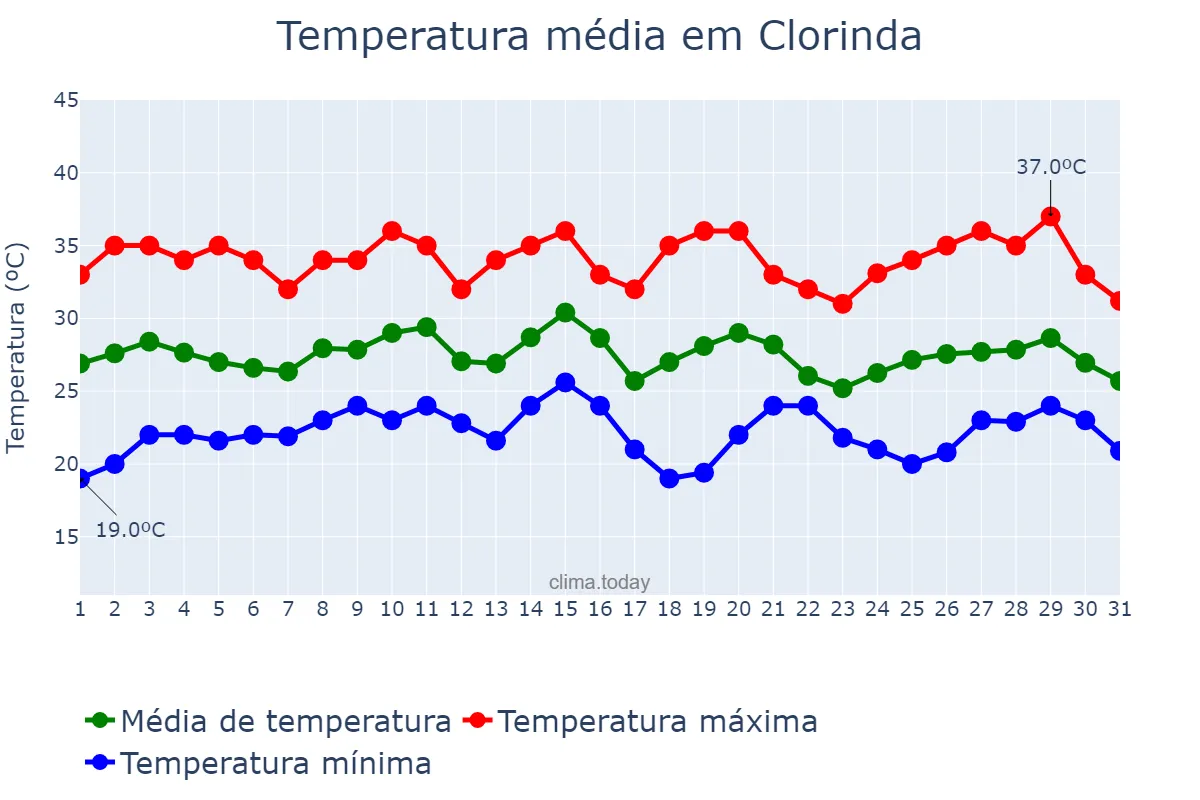 Temperatura em janeiro em Clorinda, Formosa, AR