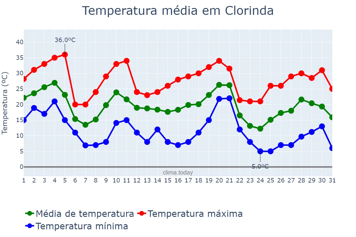 Temperatura em maio em Clorinda, Formosa, AR