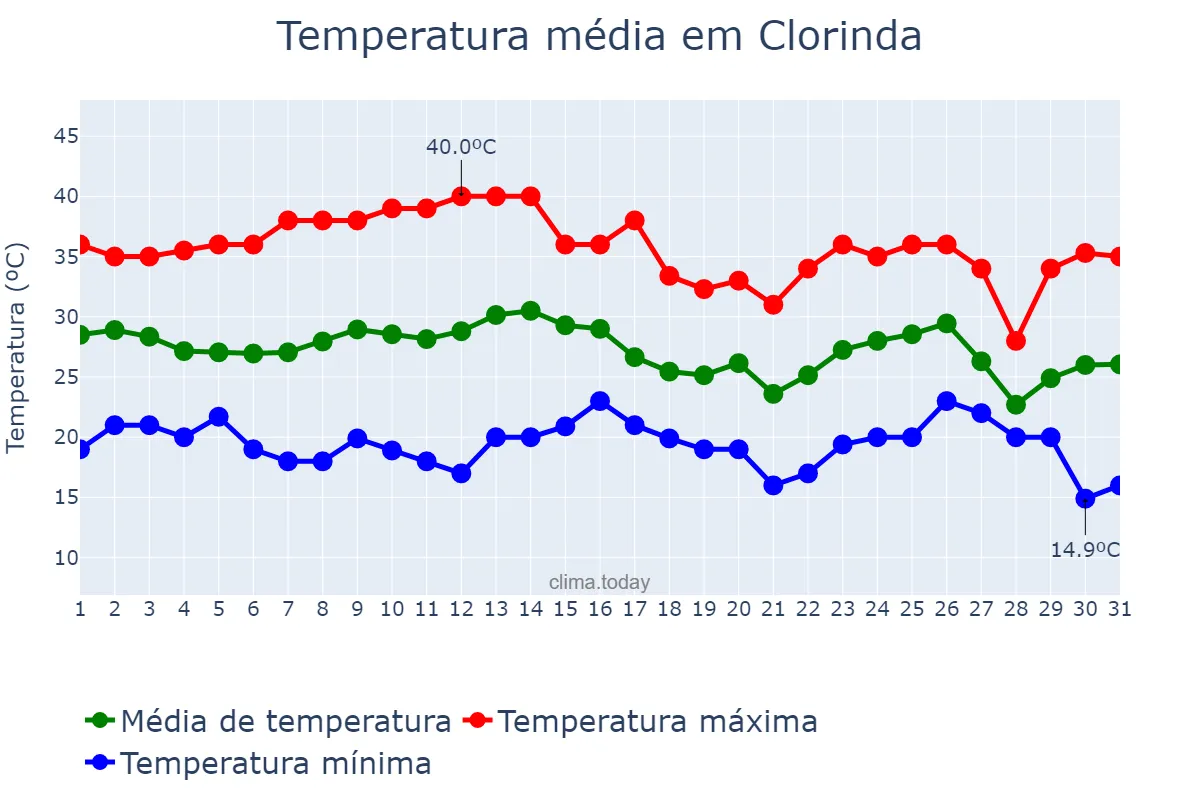 Temperatura em marco em Clorinda, Formosa, AR