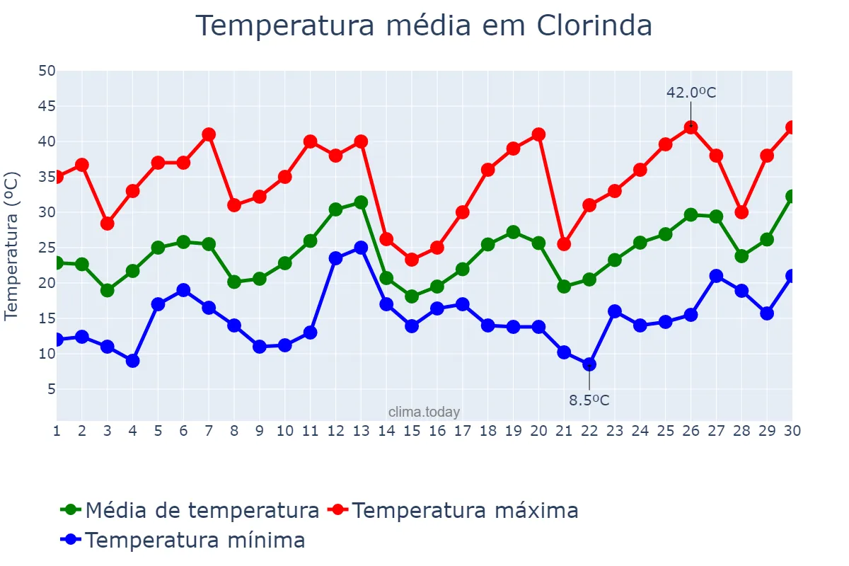 Temperatura em setembro em Clorinda, Formosa, AR