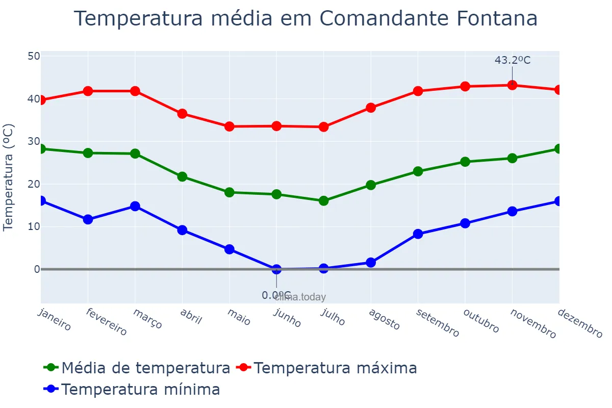 Temperatura anual em Comandante Fontana, Formosa, AR