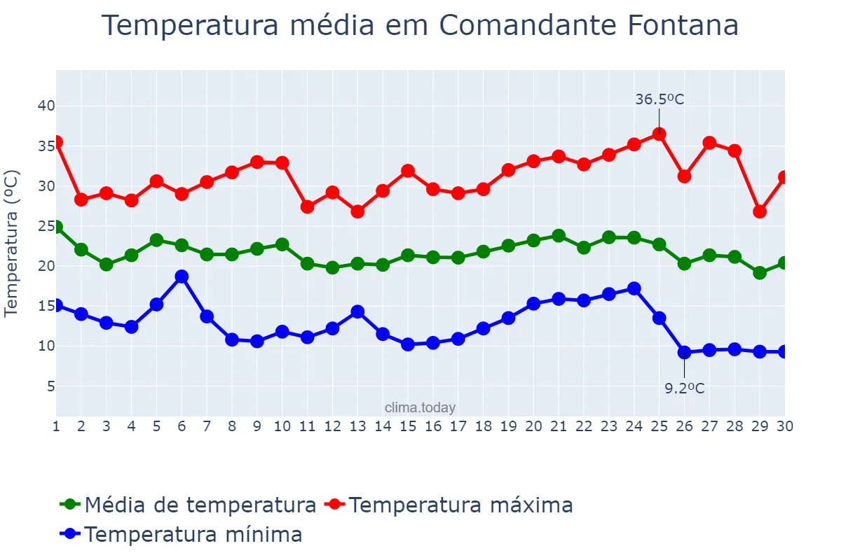 Temperatura em abril em Comandante Fontana, Formosa, AR