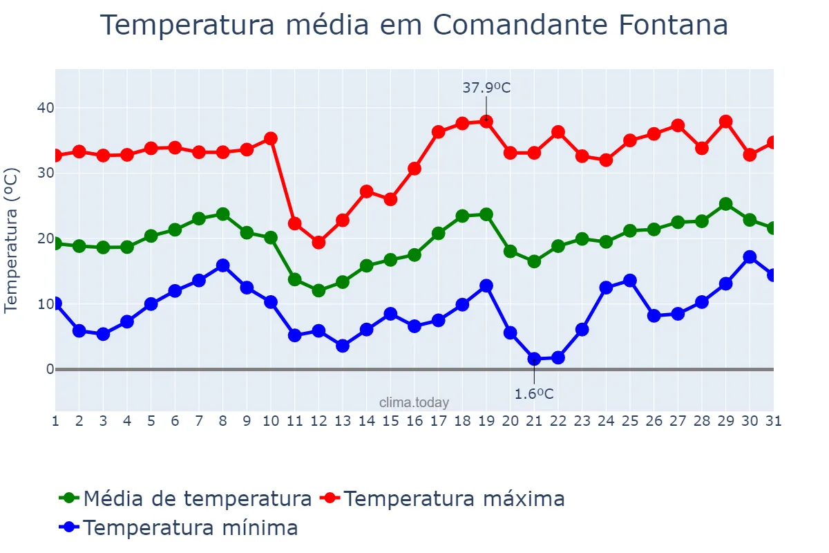 Temperatura em agosto em Comandante Fontana, Formosa, AR
