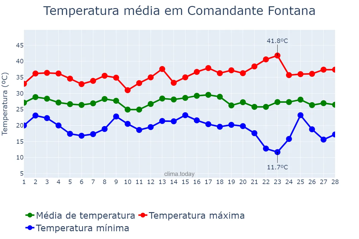 Temperatura em fevereiro em Comandante Fontana, Formosa, AR