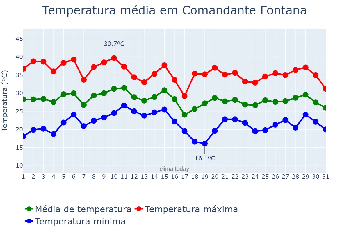 Temperatura em janeiro em Comandante Fontana, Formosa, AR