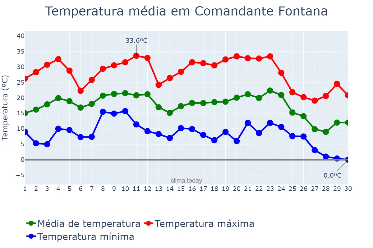 Temperatura em junho em Comandante Fontana, Formosa, AR