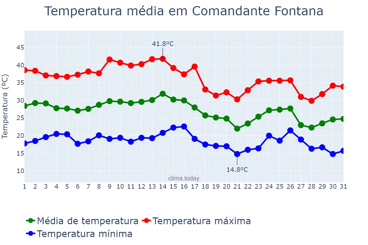 Temperatura em marco em Comandante Fontana, Formosa, AR