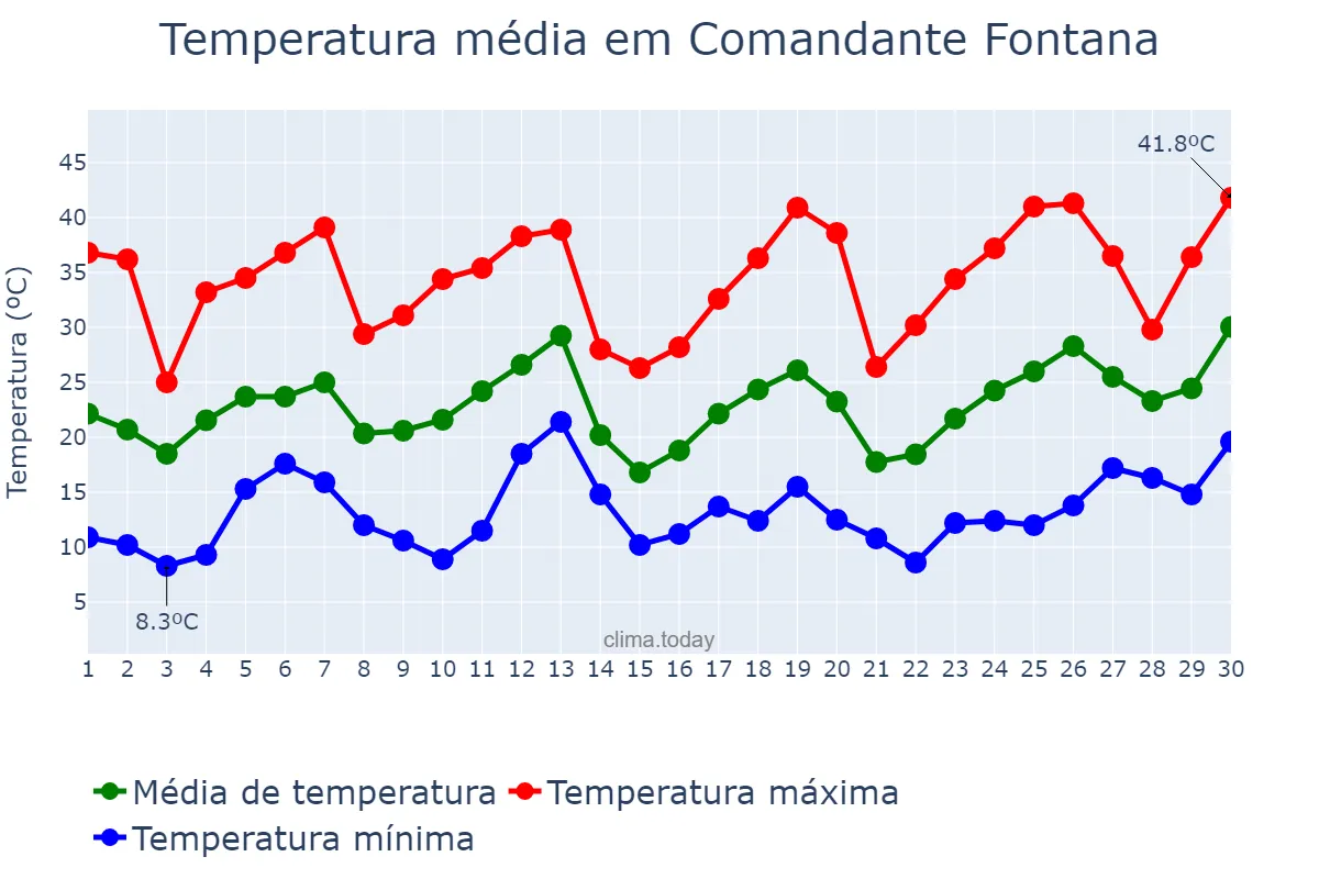 Temperatura em setembro em Comandante Fontana, Formosa, AR