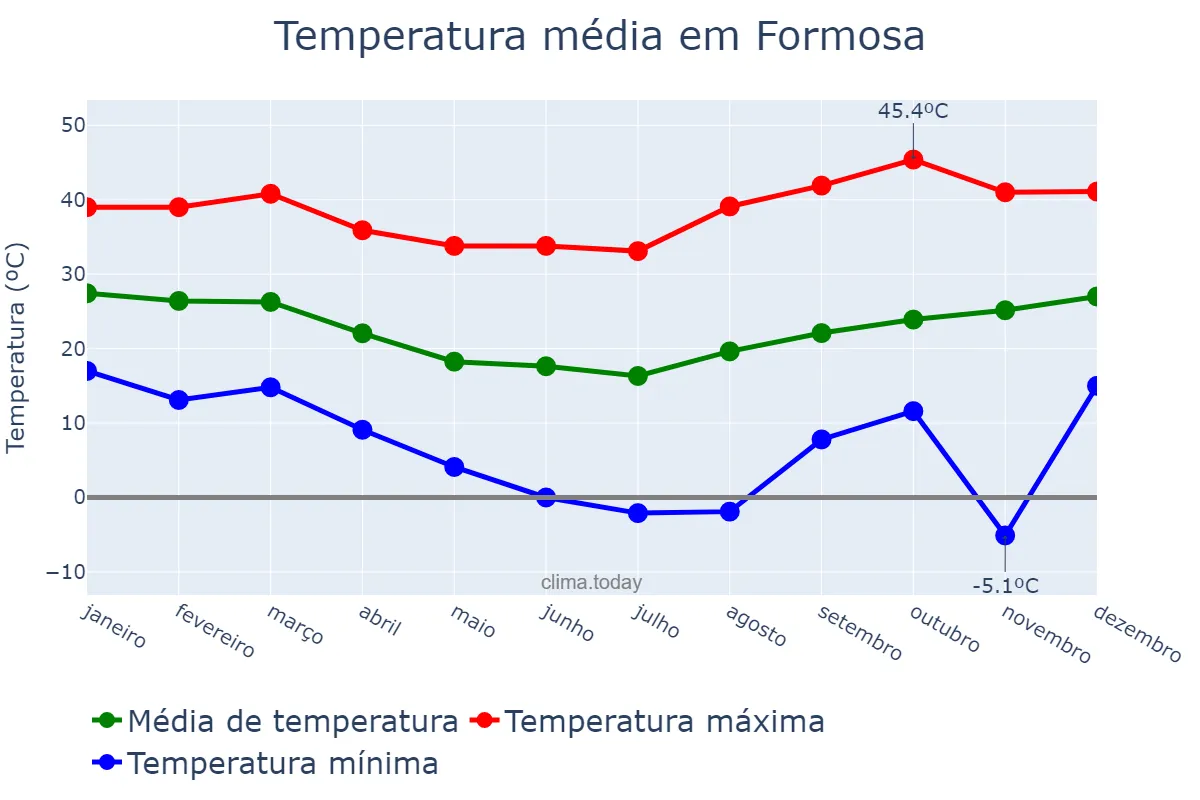 Temperatura anual em Formosa, Formosa, AR