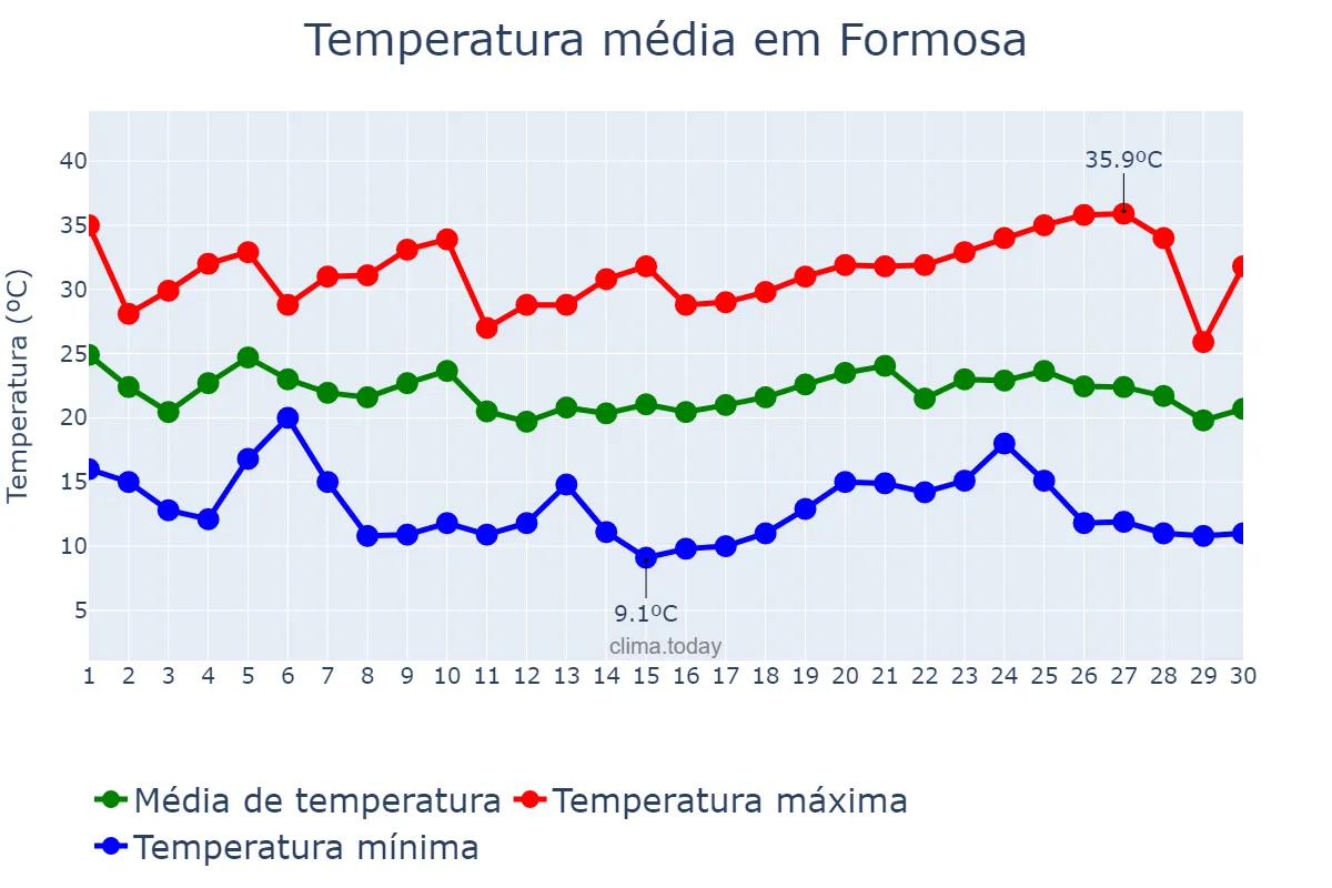 Temperatura em abril em Formosa, Formosa, AR