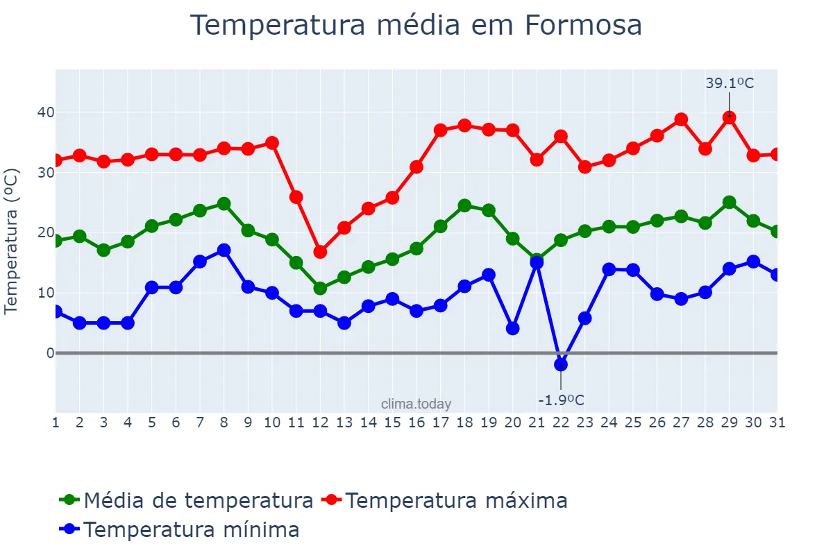 Temperatura em agosto em Formosa, Formosa, AR
