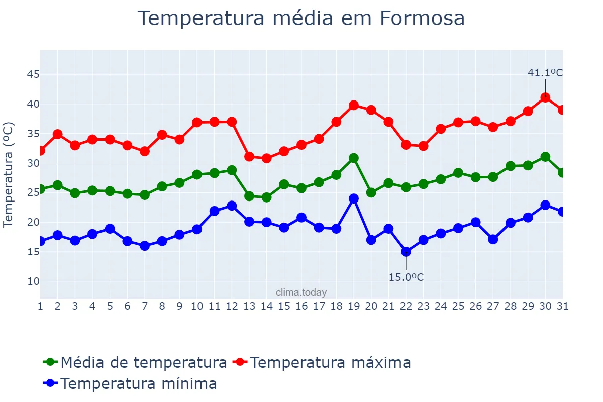 Temperatura em dezembro em Formosa, Formosa, AR