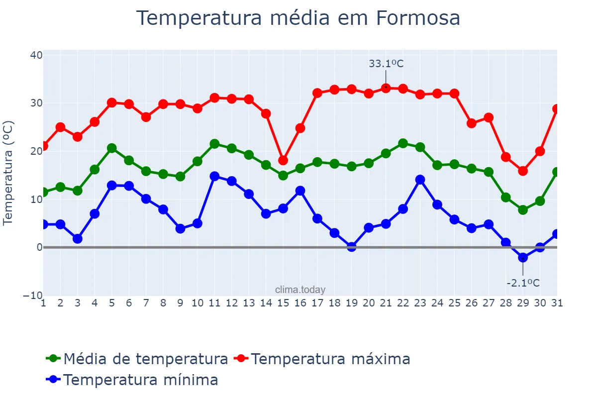 Temperatura em julho em Formosa, Formosa, AR