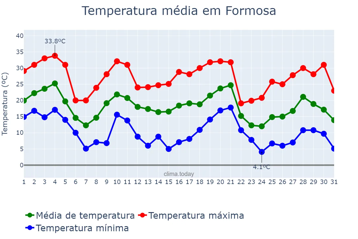 Temperatura em maio em Formosa, Formosa, AR
