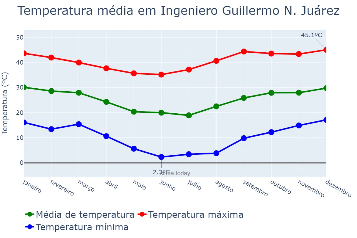 Temperatura anual em Ingeniero Guillermo N. Juárez, Formosa, AR