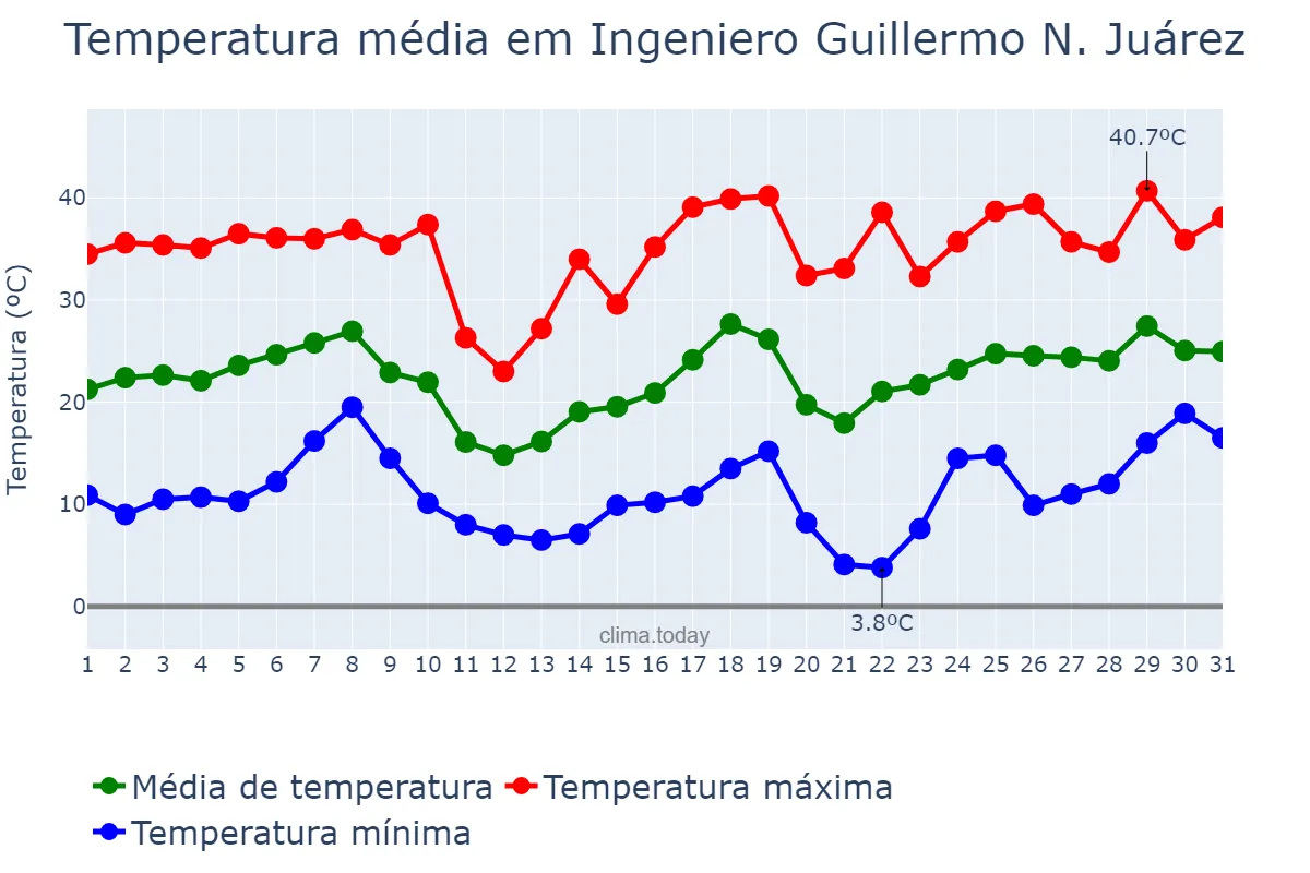 Temperatura em agosto em Ingeniero Guillermo N. Juárez, Formosa, AR