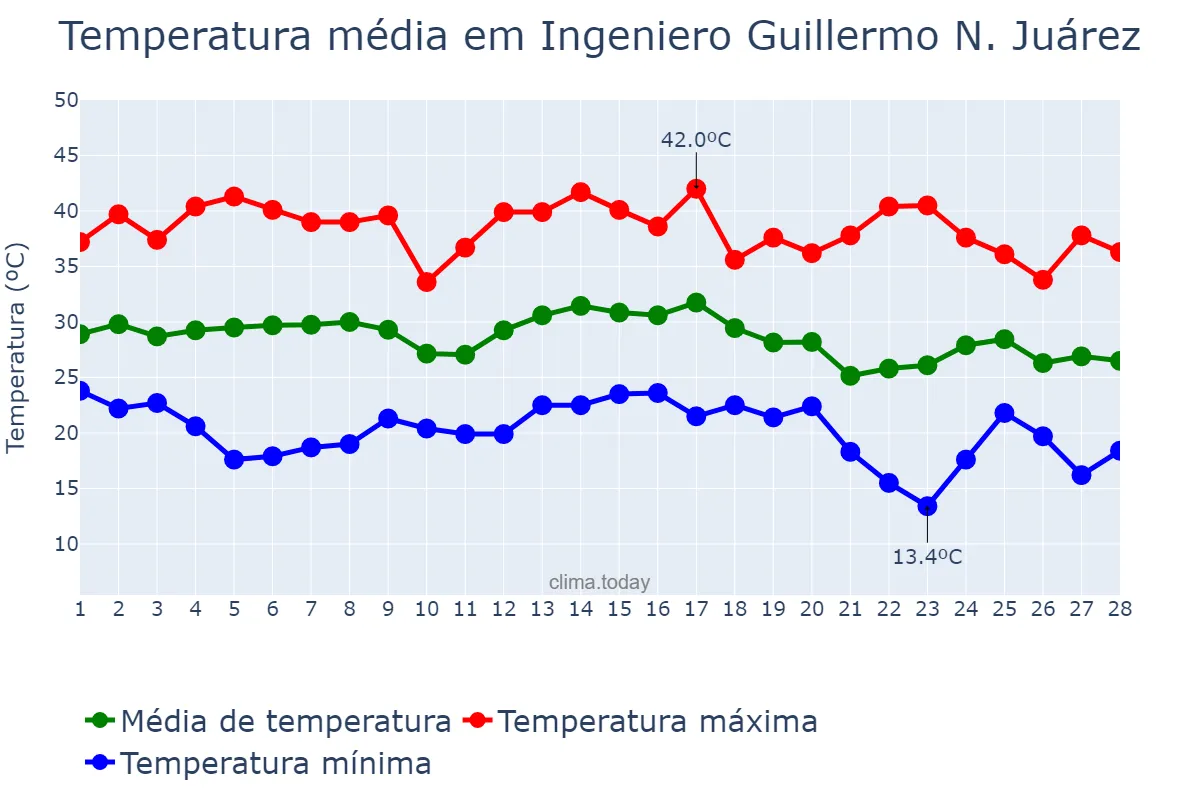 Temperatura em fevereiro em Ingeniero Guillermo N. Juárez, Formosa, AR