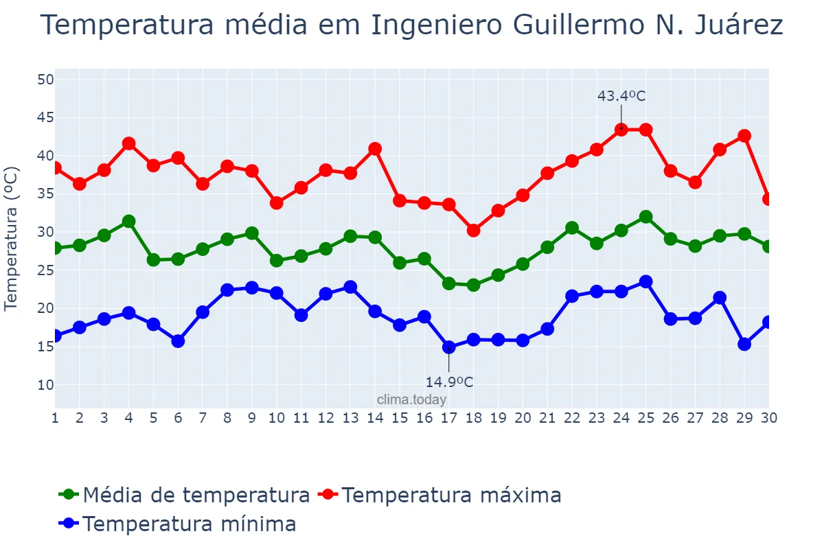 Temperatura em novembro em Ingeniero Guillermo N. Juárez, Formosa, AR