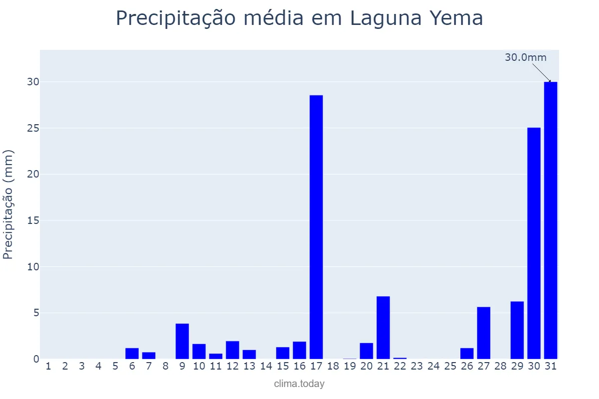 Precipitação em janeiro em Laguna Yema, Formosa, AR