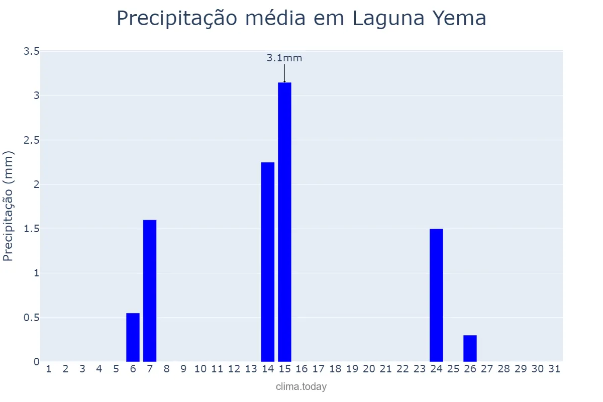 Precipitação em julho em Laguna Yema, Formosa, AR