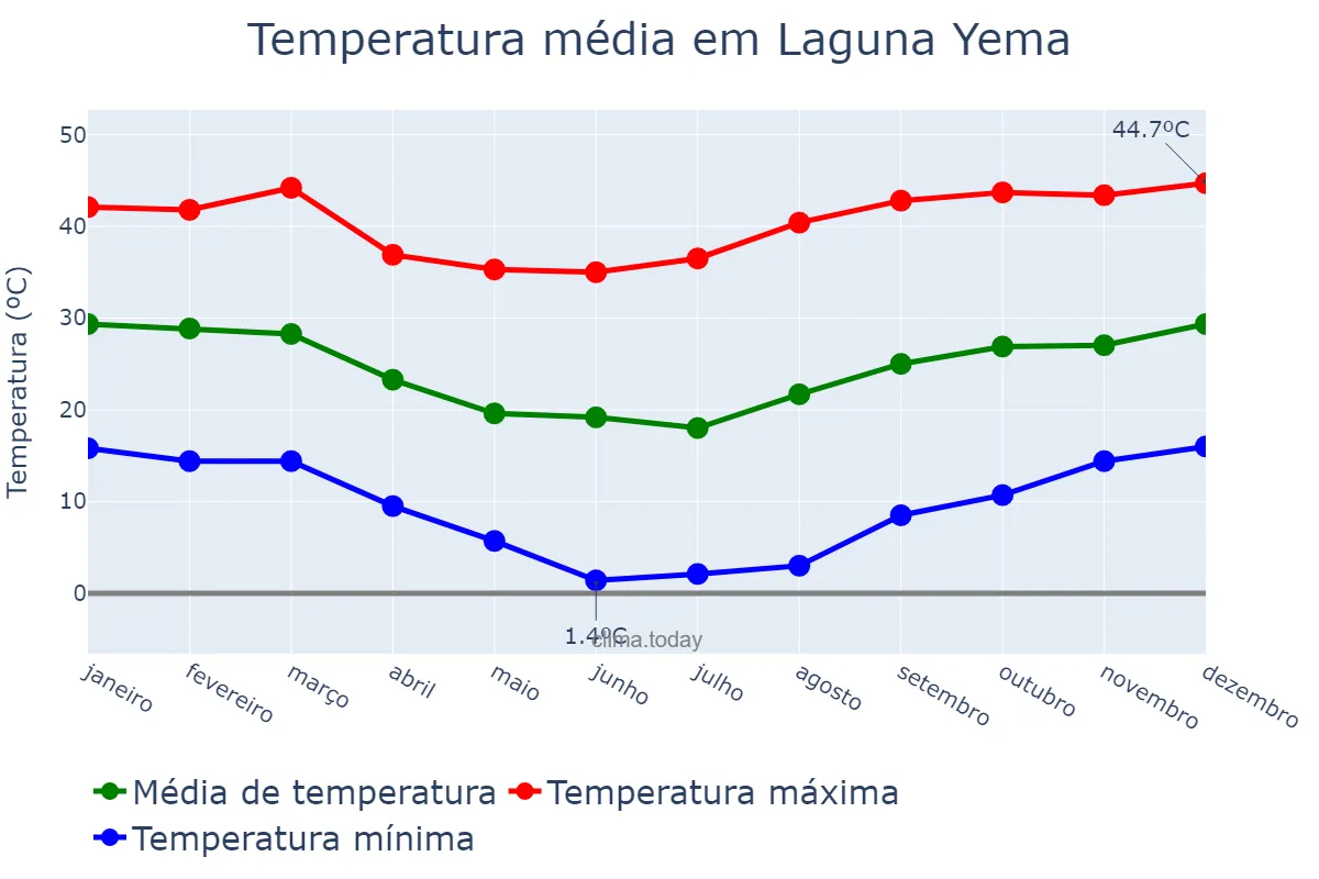 Temperatura anual em Laguna Yema, Formosa, AR