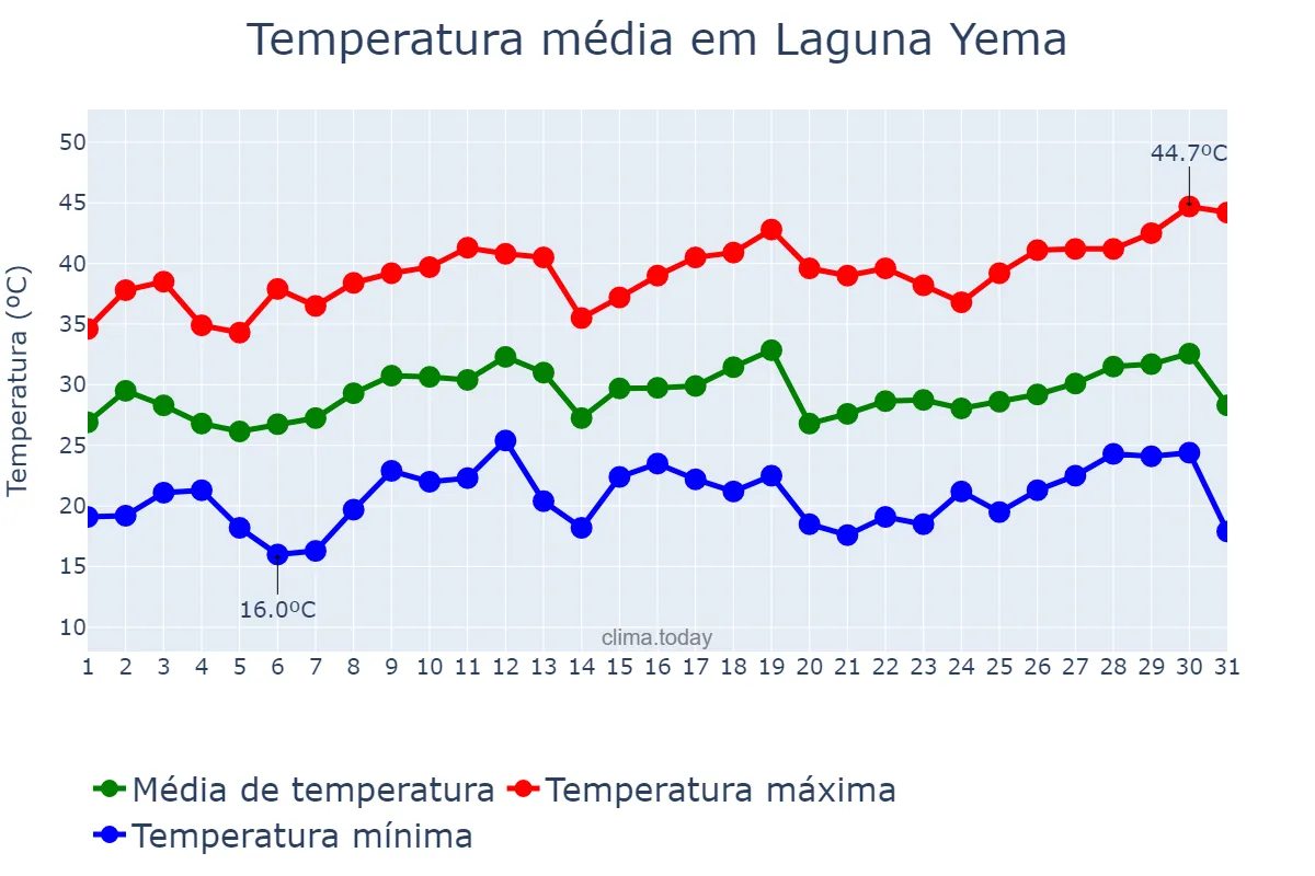 Temperatura em dezembro em Laguna Yema, Formosa, AR