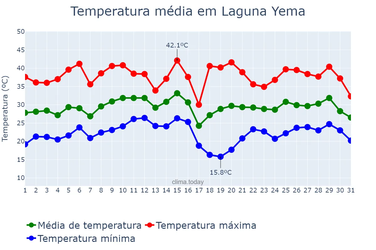 Temperatura em janeiro em Laguna Yema, Formosa, AR