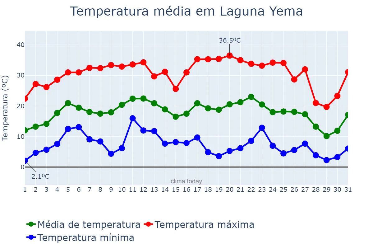 Temperatura em julho em Laguna Yema, Formosa, AR